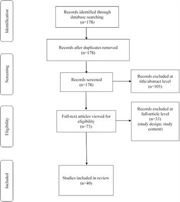 Frontiers | A Systematic Review of Body Fluids Biomarkers 